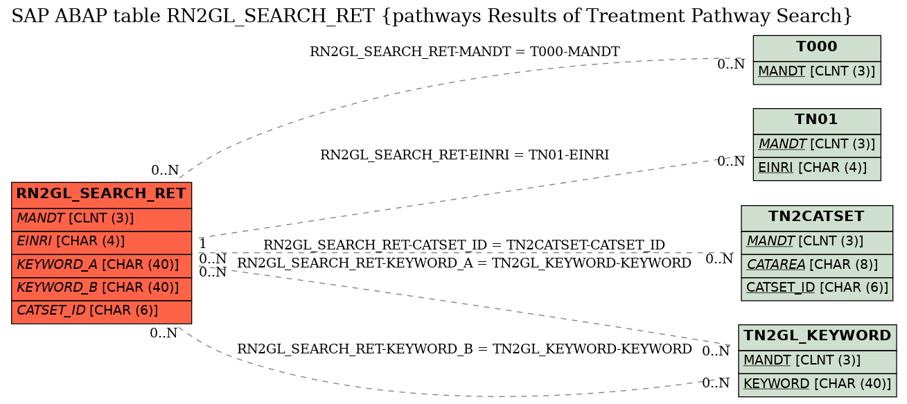 E-R Diagram for table RN2GL_SEARCH_RET (pathways Results of Treatment Pathway Search)