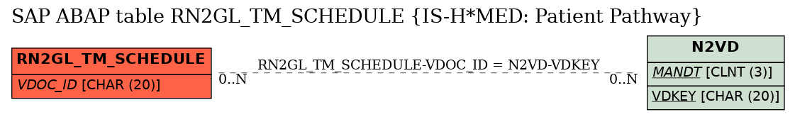 E-R Diagram for table RN2GL_TM_SCHEDULE (IS-H*MED: Patient Pathway)