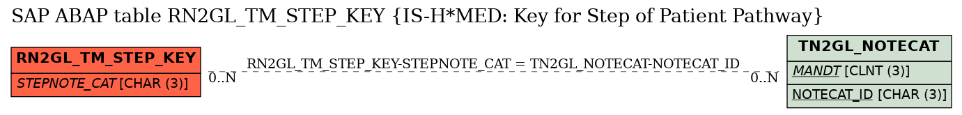 E-R Diagram for table RN2GL_TM_STEP_KEY (IS-H*MED: Key for Step of Patient Pathway)