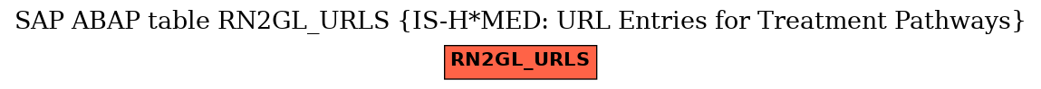 E-R Diagram for table RN2GL_URLS (IS-H*MED: URL Entries for Treatment Pathways)