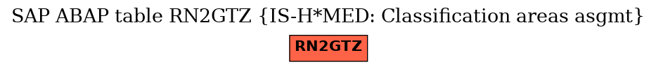 E-R Diagram for table RN2GTZ (IS-H*MED: Classification areas asgmt)