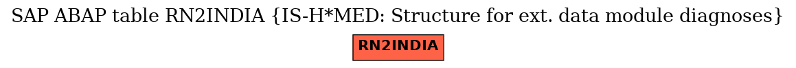 E-R Diagram for table RN2INDIA (IS-H*MED: Structure for ext. data module diagnoses)