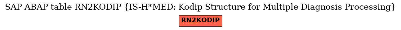 E-R Diagram for table RN2KODIP (IS-H*MED: Kodip Structure for Multiple Diagnosis Processing)