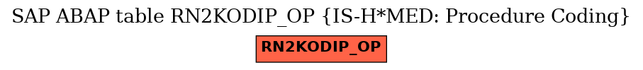 E-R Diagram for table RN2KODIP_OP (IS-H*MED: Procedure Coding)