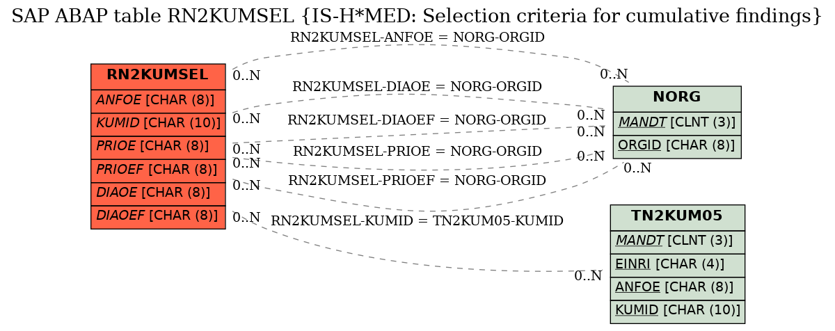 E-R Diagram for table RN2KUMSEL (IS-H*MED: Selection criteria for cumulative findings)
