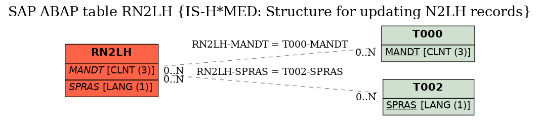 E-R Diagram for table RN2LH (IS-H*MED: Structure for updating N2LH records)