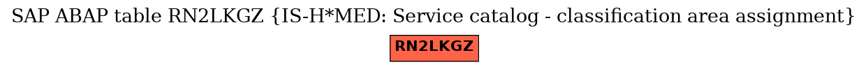 E-R Diagram for table RN2LKGZ (IS-H*MED: Service catalog - classification area assignment)