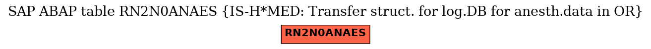 E-R Diagram for table RN2N0ANAES (IS-H*MED: Transfer struct. for log.DB for anesth.data in OR)