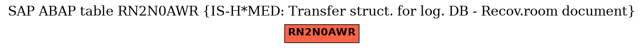 E-R Diagram for table RN2N0AWR (IS-H*MED: Transfer struct. for log. DB - Recov.room document)