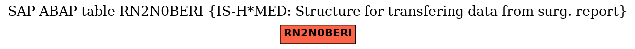 E-R Diagram for table RN2N0BERI (IS-H*MED: Structure for transfering data from surg. report)