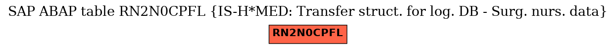 E-R Diagram for table RN2N0CPFL (IS-H*MED: Transfer struct. for log. DB - Surg. nurs. data)