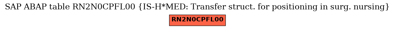 E-R Diagram for table RN2N0CPFL00 (IS-H*MED: Transfer struct. for positioning in surg. nursing)