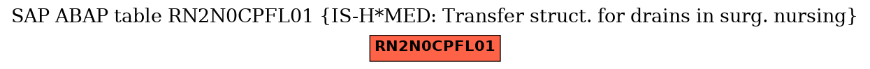 E-R Diagram for table RN2N0CPFL01 (IS-H*MED: Transfer struct. for drains in surg. nursing)