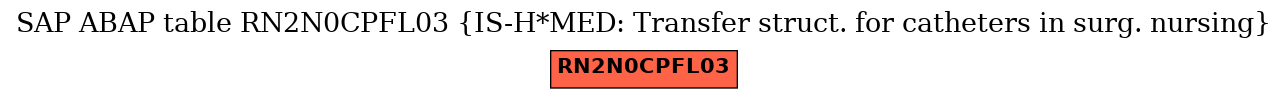 E-R Diagram for table RN2N0CPFL03 (IS-H*MED: Transfer struct. for catheters in surg. nursing)