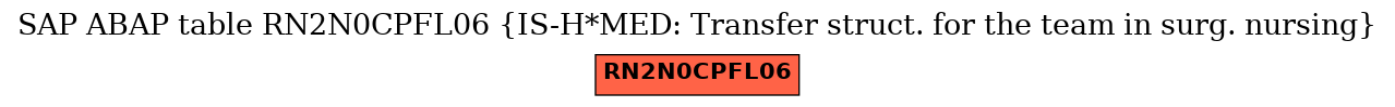 E-R Diagram for table RN2N0CPFL06 (IS-H*MED: Transfer struct. for the team in surg. nursing)