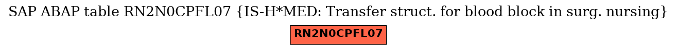 E-R Diagram for table RN2N0CPFL07 (IS-H*MED: Transfer struct. for blood block in surg. nursing)