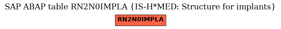 E-R Diagram for table RN2N0IMPLA (IS-H*MED: Structure for implants)