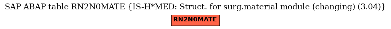 E-R Diagram for table RN2N0MATE (IS-H*MED: Struct. for surg.material module (changing) (3.04))