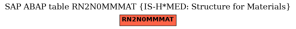 E-R Diagram for table RN2N0MMMAT (IS-H*MED: Structure for Materials)