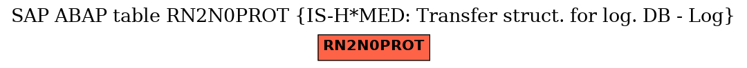 E-R Diagram for table RN2N0PROT (IS-H*MED: Transfer struct. for log. DB - Log)