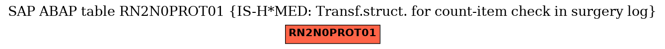 E-R Diagram for table RN2N0PROT01 (IS-H*MED: Transf.struct. for count-item check in surgery log)