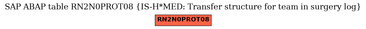 E-R Diagram for table RN2N0PROT08 (IS-H*MED: Transfer structure for team in surgery log)