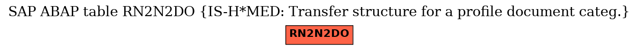 E-R Diagram for table RN2N2DO (IS-H*MED: Transfer structure for a profile document categ.)