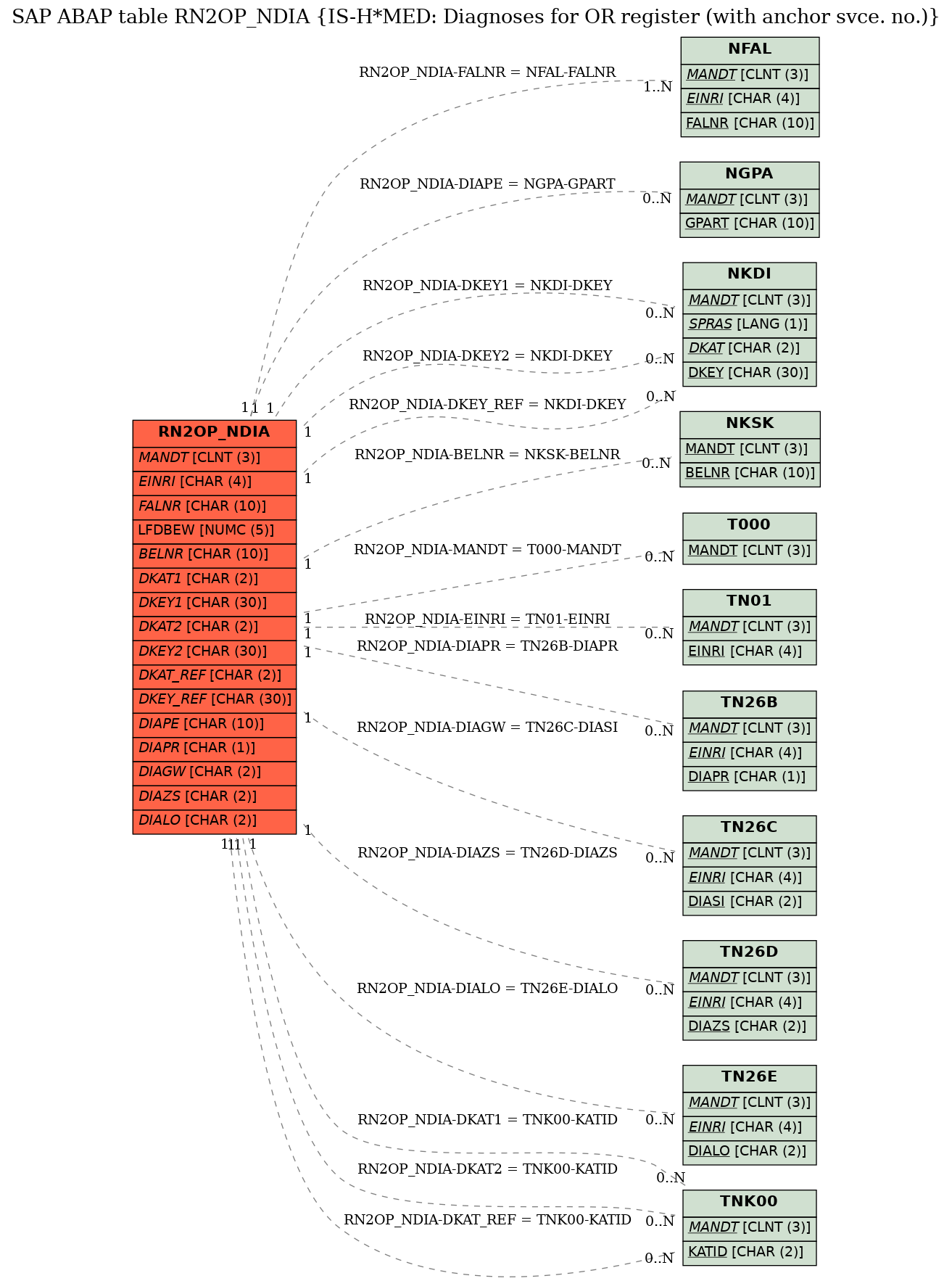 E-R Diagram for table RN2OP_NDIA (IS-H*MED: Diagnoses for OR register (with anchor svce. no.))
