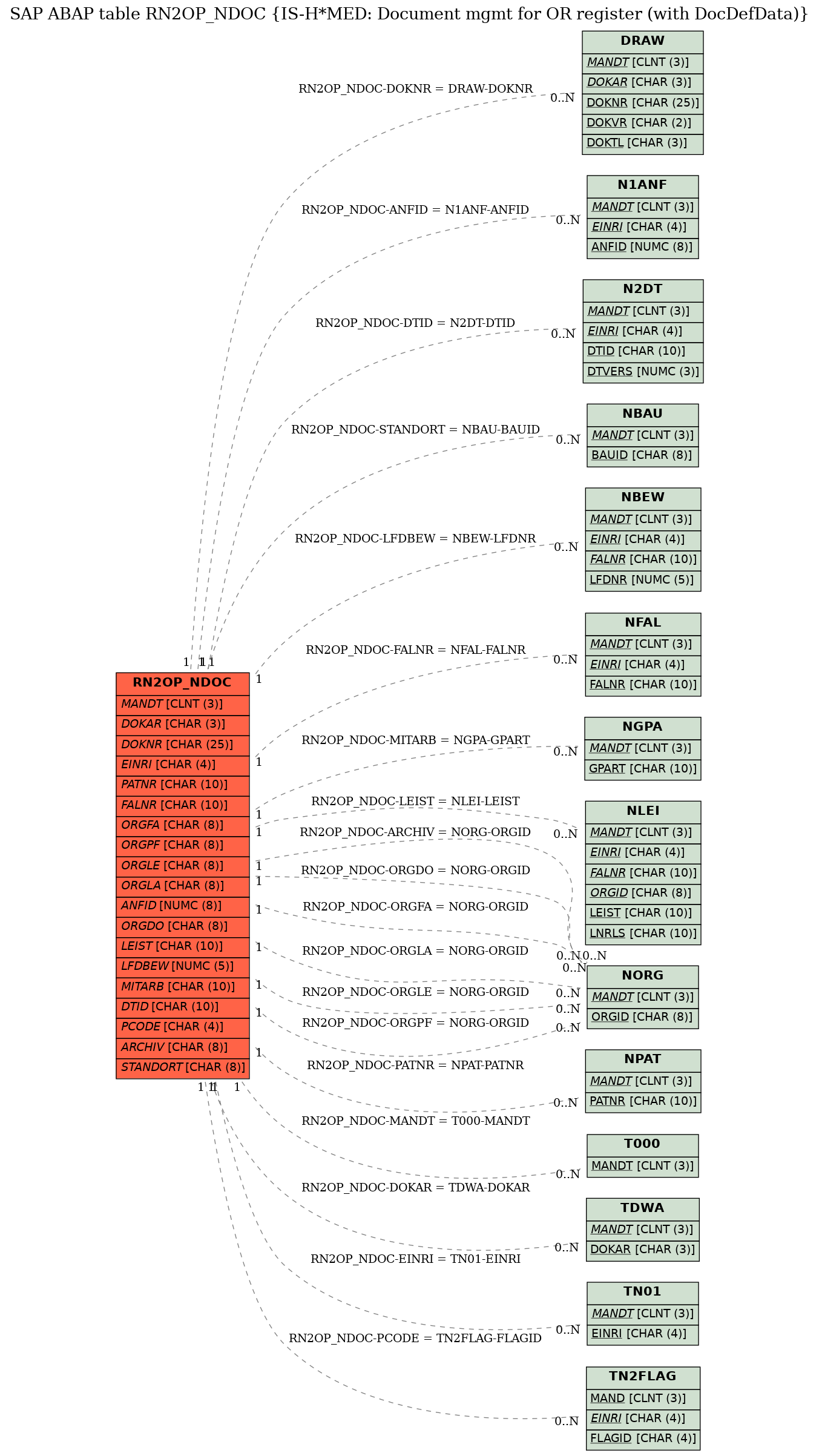 E-R Diagram for table RN2OP_NDOC (IS-H*MED: Document mgmt for OR register (with DocDefData))