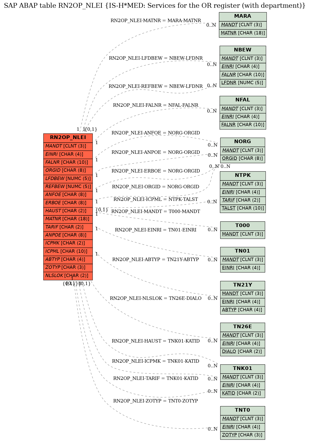 E-R Diagram for table RN2OP_NLEI (IS-H*MED: Services for the OR register (with department))