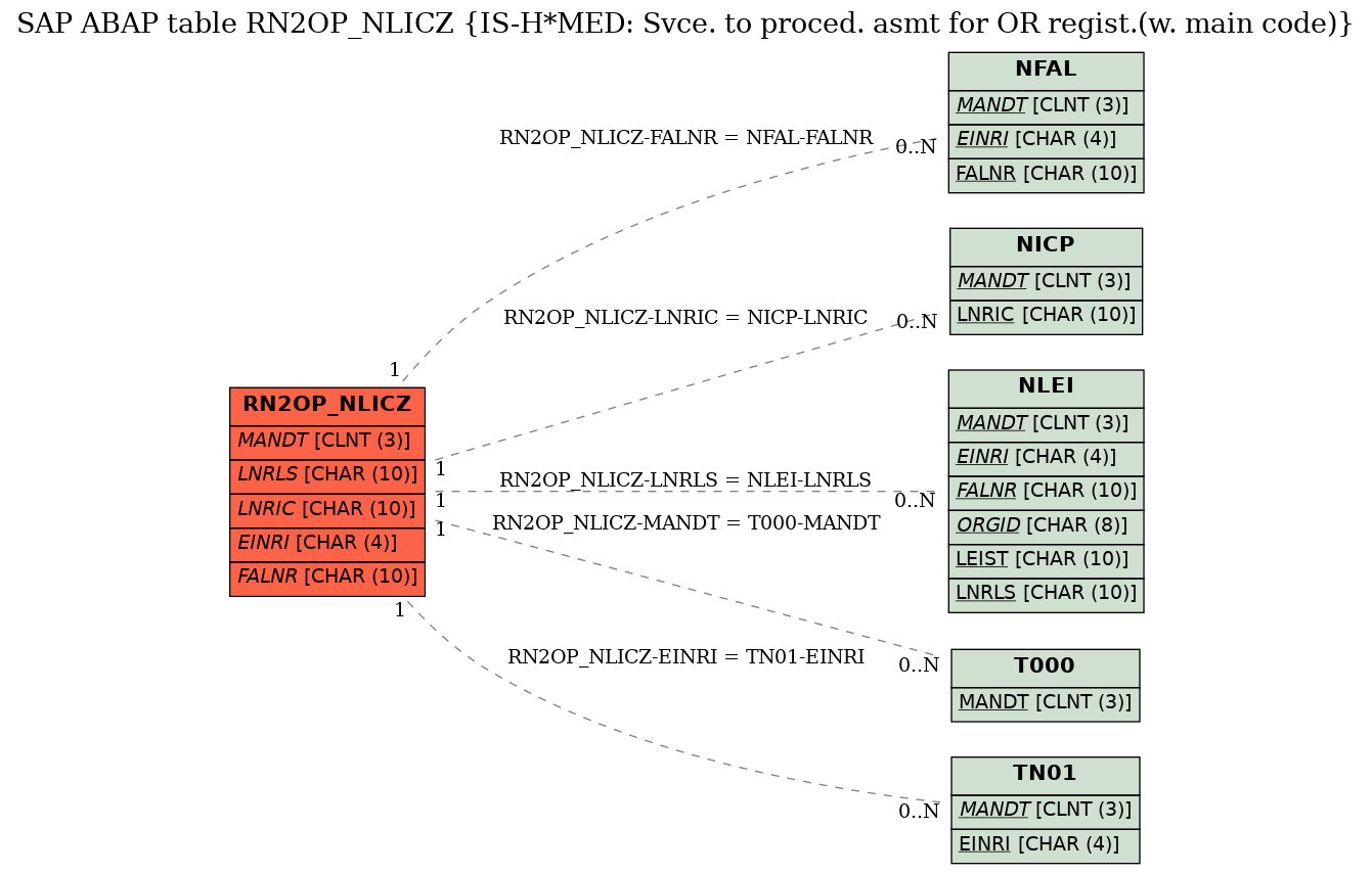 E-R Diagram for table RN2OP_NLICZ (IS-H*MED: Svce. to proced. asmt for OR regist.(w. main code))