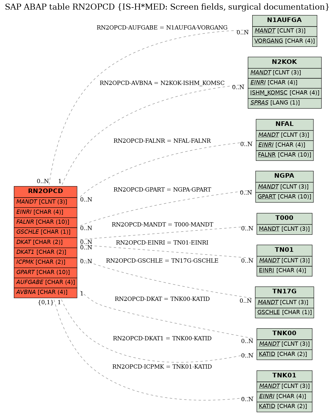 E-R Diagram for table RN2OPCD (IS-H*MED: Screen fields, surgical documentation)