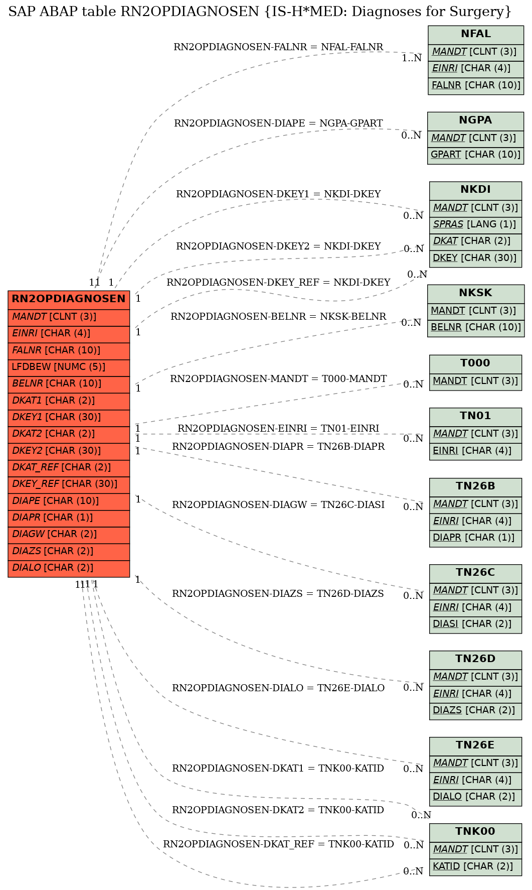 E-R Diagram for table RN2OPDIAGNOSEN (IS-H*MED: Diagnoses for Surgery)