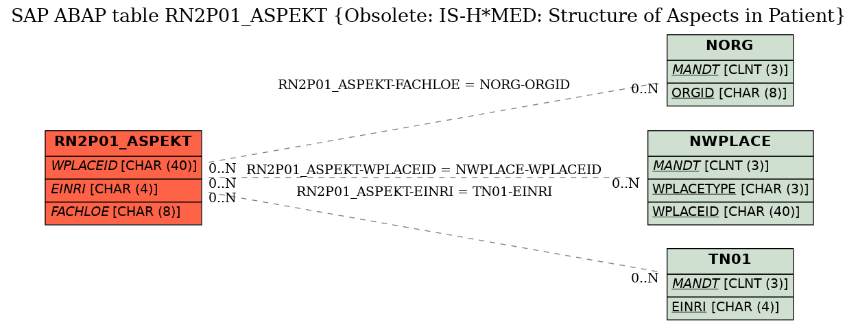 E-R Diagram for table RN2P01_ASPEKT (Obsolete: IS-H*MED: Structure of Aspects in Patient)