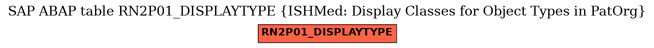 E-R Diagram for table RN2P01_DISPLAYTYPE (ISHMed: Display Classes for Object Types in PatOrg)