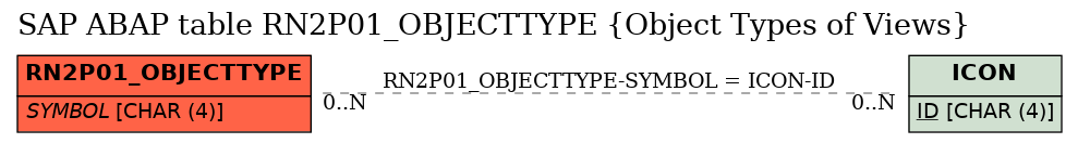 E-R Diagram for table RN2P01_OBJECTTYPE (Object Types of Views)