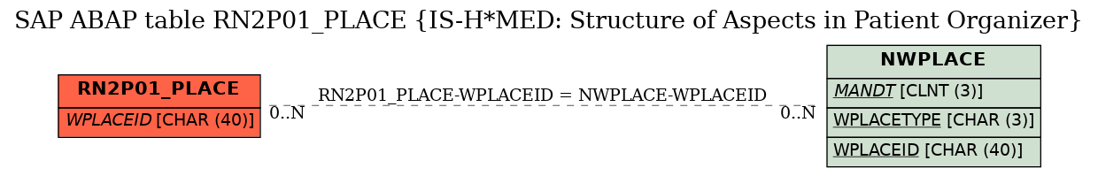 E-R Diagram for table RN2P01_PLACE (IS-H*MED: Structure of Aspects in Patient Organizer)