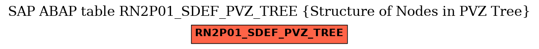 E-R Diagram for table RN2P01_SDEF_PVZ_TREE (Structure of Nodes in PVZ Tree)