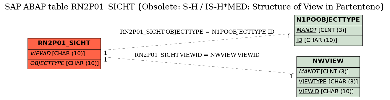 E-R Diagram for table RN2P01_SICHT (Obsolete: S-H / IS-H*MED: Structure of View in Partenteno)