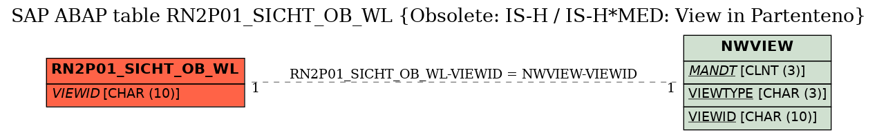 E-R Diagram for table RN2P01_SICHT_OB_WL (Obsolete: IS-H / IS-H*MED: View in Partenteno)