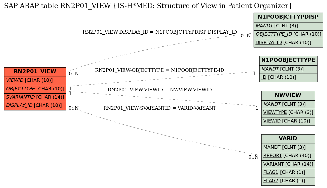 E-R Diagram for table RN2P01_VIEW (IS-H*MED: Structure of View in Patient Organizer)