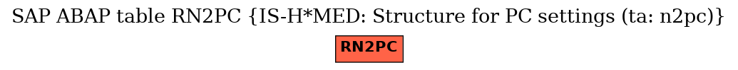 E-R Diagram for table RN2PC (IS-H*MED: Structure for PC settings (ta: n2pc))