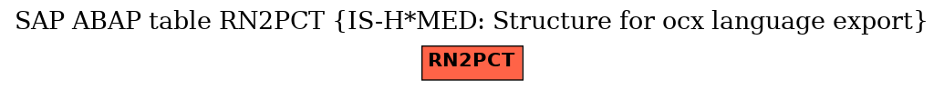 E-R Diagram for table RN2PCT (IS-H*MED: Structure for ocx language export)