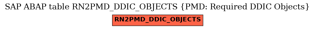 E-R Diagram for table RN2PMD_DDIC_OBJECTS (PMD: Required DDIC Objects)