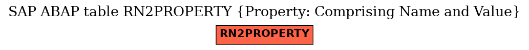 E-R Diagram for table RN2PROPERTY (Property: Comprising Name and Value)