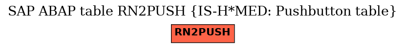 E-R Diagram for table RN2PUSH (IS-H*MED: Pushbutton table)