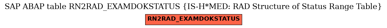 E-R Diagram for table RN2RAD_EXAMDOKSTATUS (IS-H*MED: RAD Structure of Status Range Table)