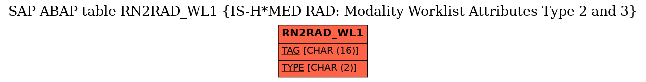 E-R Diagram for table RN2RAD_WL1 (IS-H*MED RAD: Modality Worklist Attributes Type 2 and 3)