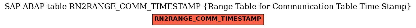 E-R Diagram for table RN2RANGE_COMM_TIMESTAMP (Range Table for Communication Table Time Stamp)