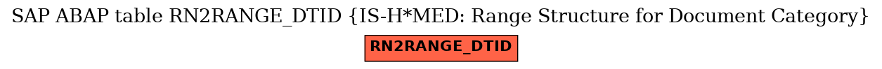 E-R Diagram for table RN2RANGE_DTID (IS-H*MED: Range Structure for Document Category)